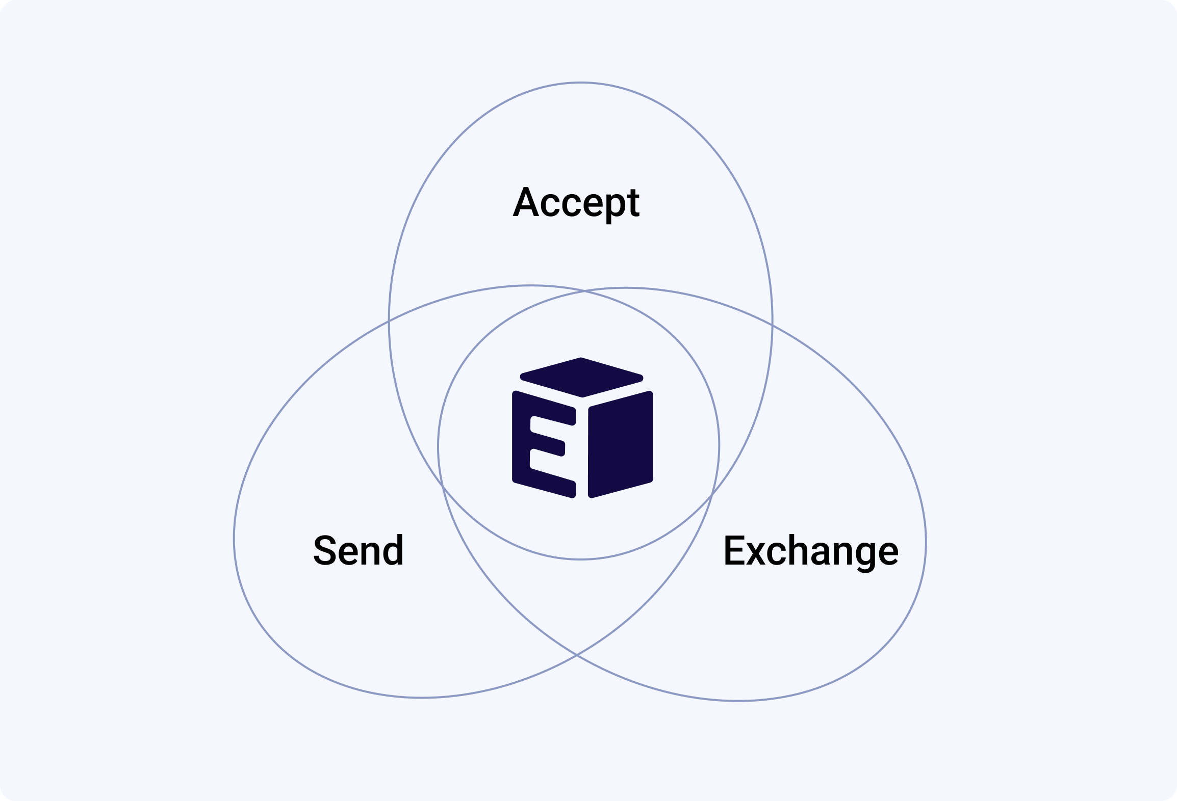 Accept Send Exchange