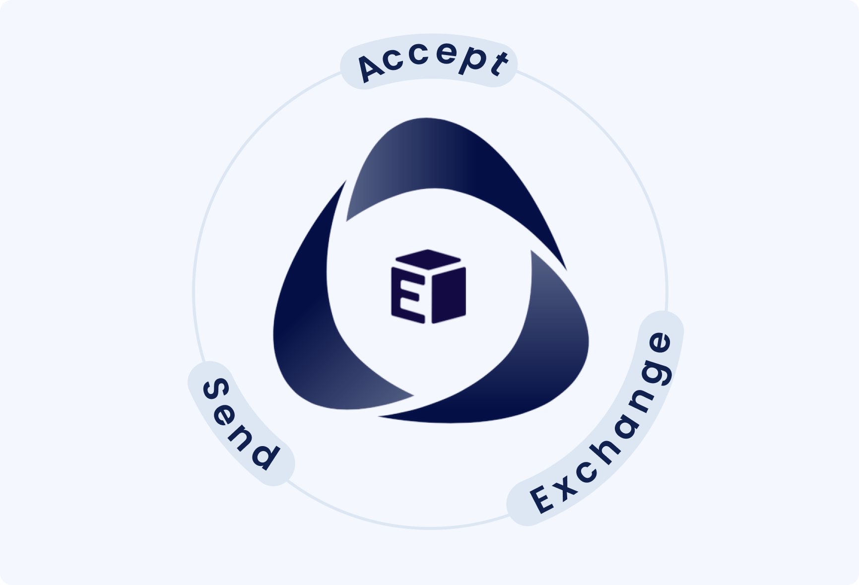 Accept Send Exchange